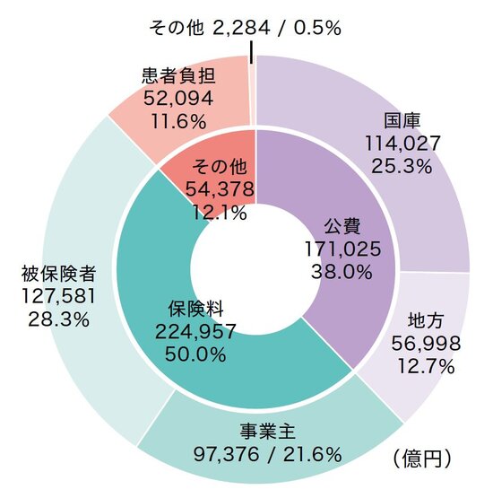 ユニバーサル・ヘルス・カバレッジを支える財源