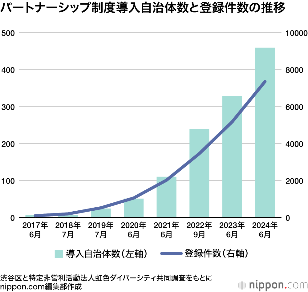 パートナーシップ制度とは？｜全国自治体の導入状況