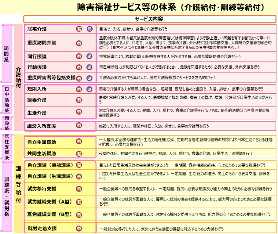 障害福祉サービスの種類と内容